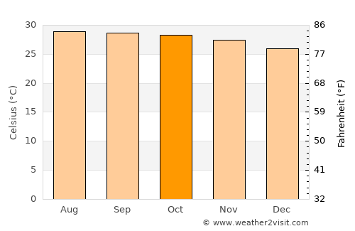 Don Mueang average temperature in October