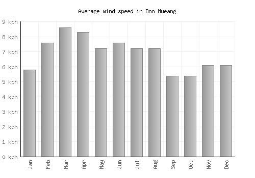 Don Mueang average winspeed by month (km/h)