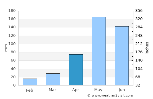 Don Phut average rain in April