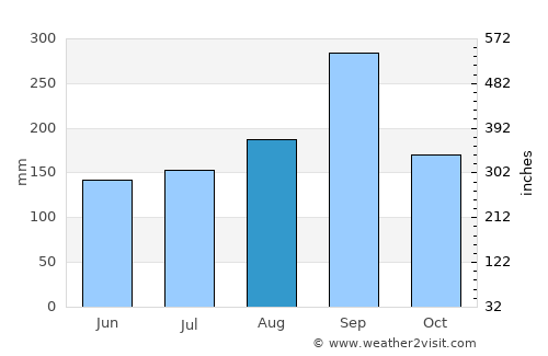 Don Phut average rain in August