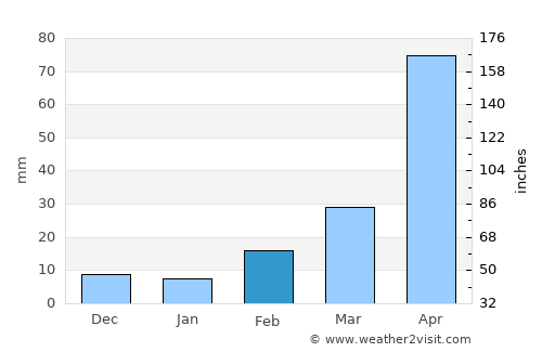 Don Phut average rain in February