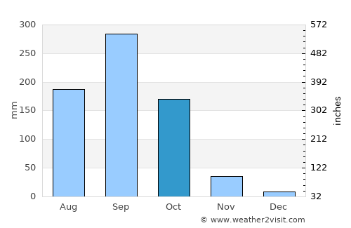 Don Phut average rain in October