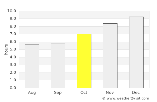 Don Phut average rain in October