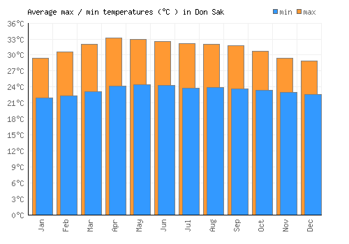 Don Sak average minimum / maximum temperatures (Celsius)