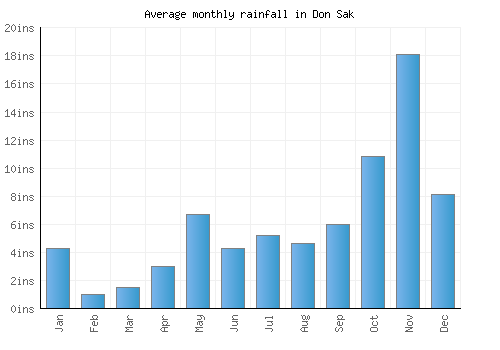 Don Sak monthly rainfall chart (inches)