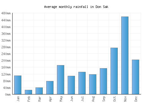 Don Sak monthly rainfall chart (mm)