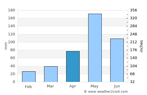 Don Sak average rain in April