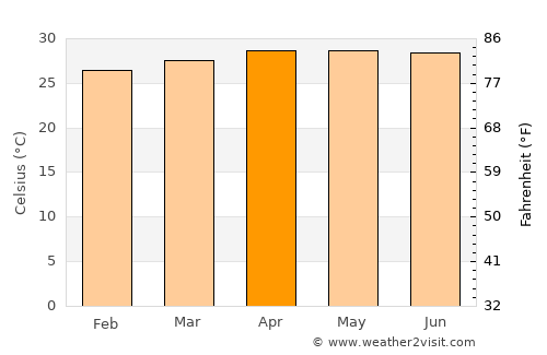 Don Sak average temperature in April