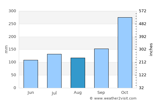 Don Sak average rain in August