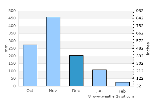 Don Sak average rain in December