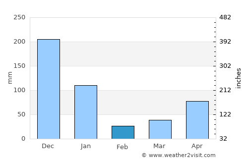 Don Sak average rain in February