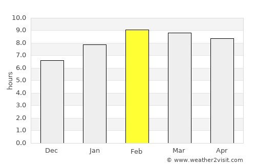 Don Sak average rain in February