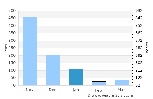 Don Sak average rain in January