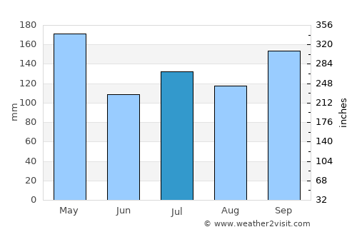 Don Sak average rain in July