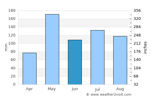 Don Sak average rain in June
