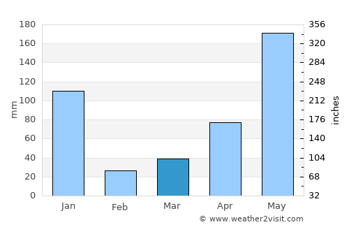 Don Sak average rain in March