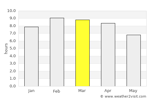 Don Sak average rain in March