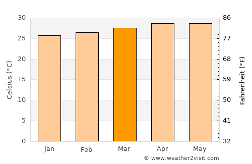 Don Sak average temperature in March