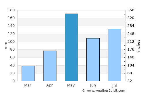 Don Sak average rain in May