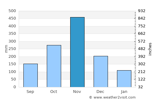 Don Sak average rain in November