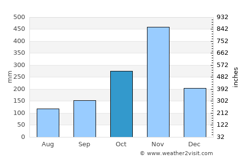 Don Sak average rain in October
