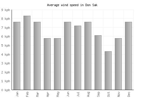 Don Sak average winspeed by month (km/h)