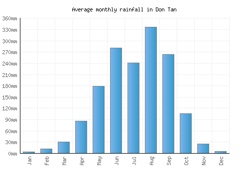 Don Tan monthly rainfall chart (mm)