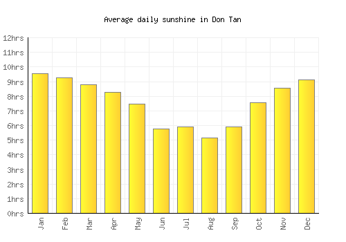 Don Tan average daily sunshine chart