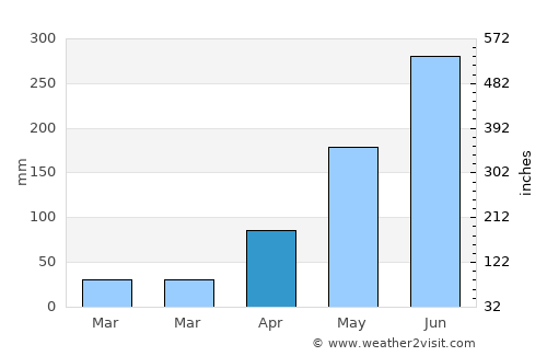 Don Tan average rain in April
