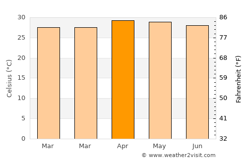 Don Tan average temperature in April