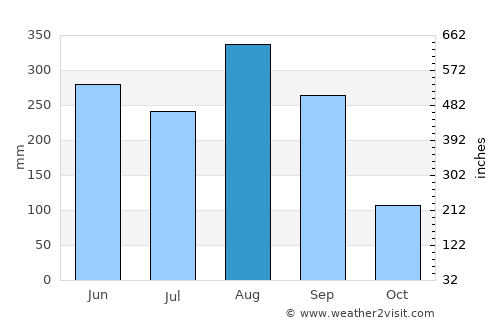 Don Tan average rain in August