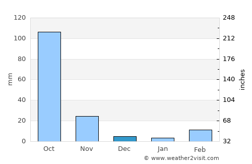 Don Tan average rain in December