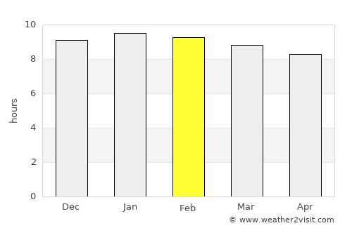 Don Tan average rain in February