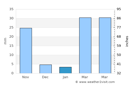 Don Tan average rain in January
