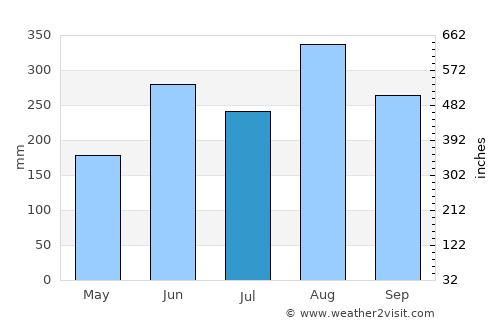 Don Tan average rain in July