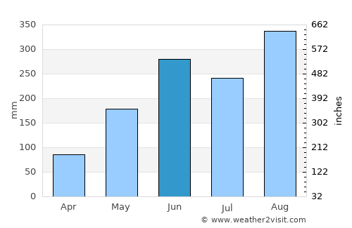 Don Tan average rain in June