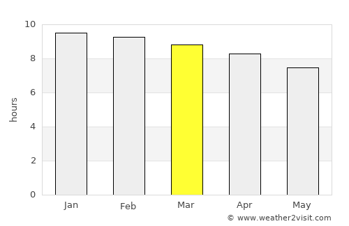 Don Tan average rain in March