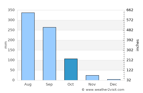 Don Tan average rain in October
