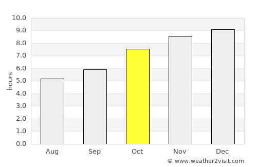 Don Tan average rain in October
