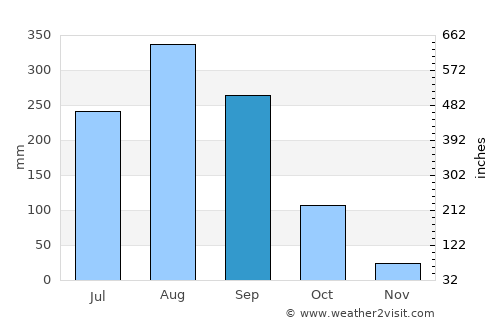 Don Tan average rain in September