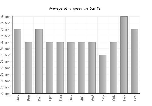 Don Tan average winspeed by month (mph)