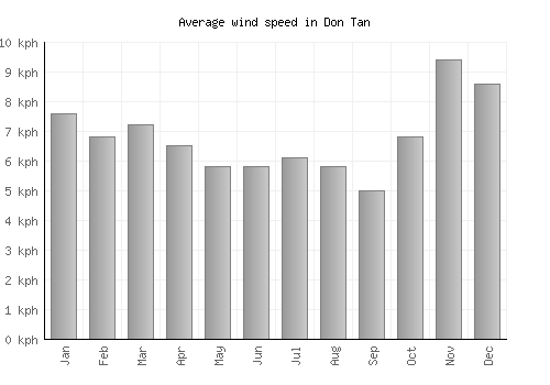 Don Tan average winspeed by month (km/h)