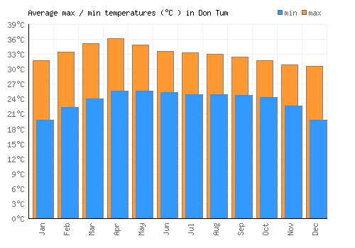 Don Tum average minimum / maximum temperatures (Celsius)