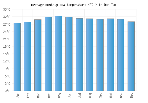 Don Tum average sea temperature chart (Celsius)