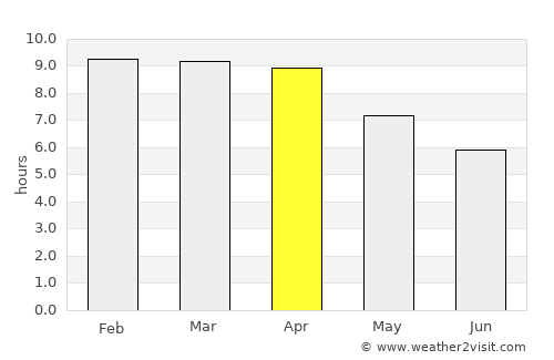 Don Tum average rain in April