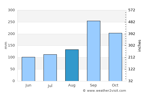 Don Tum average rain in August