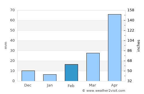 Don Tum average rain in February