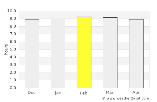 Don Tum average rain in February