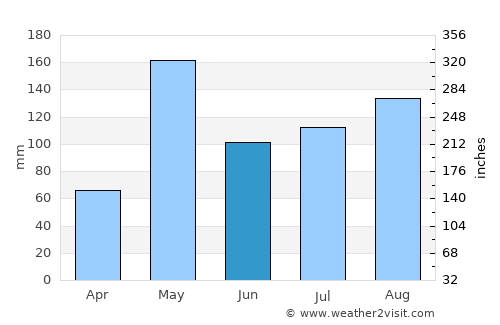 Don Tum average rain in June