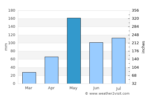 Don Tum average rain in May
